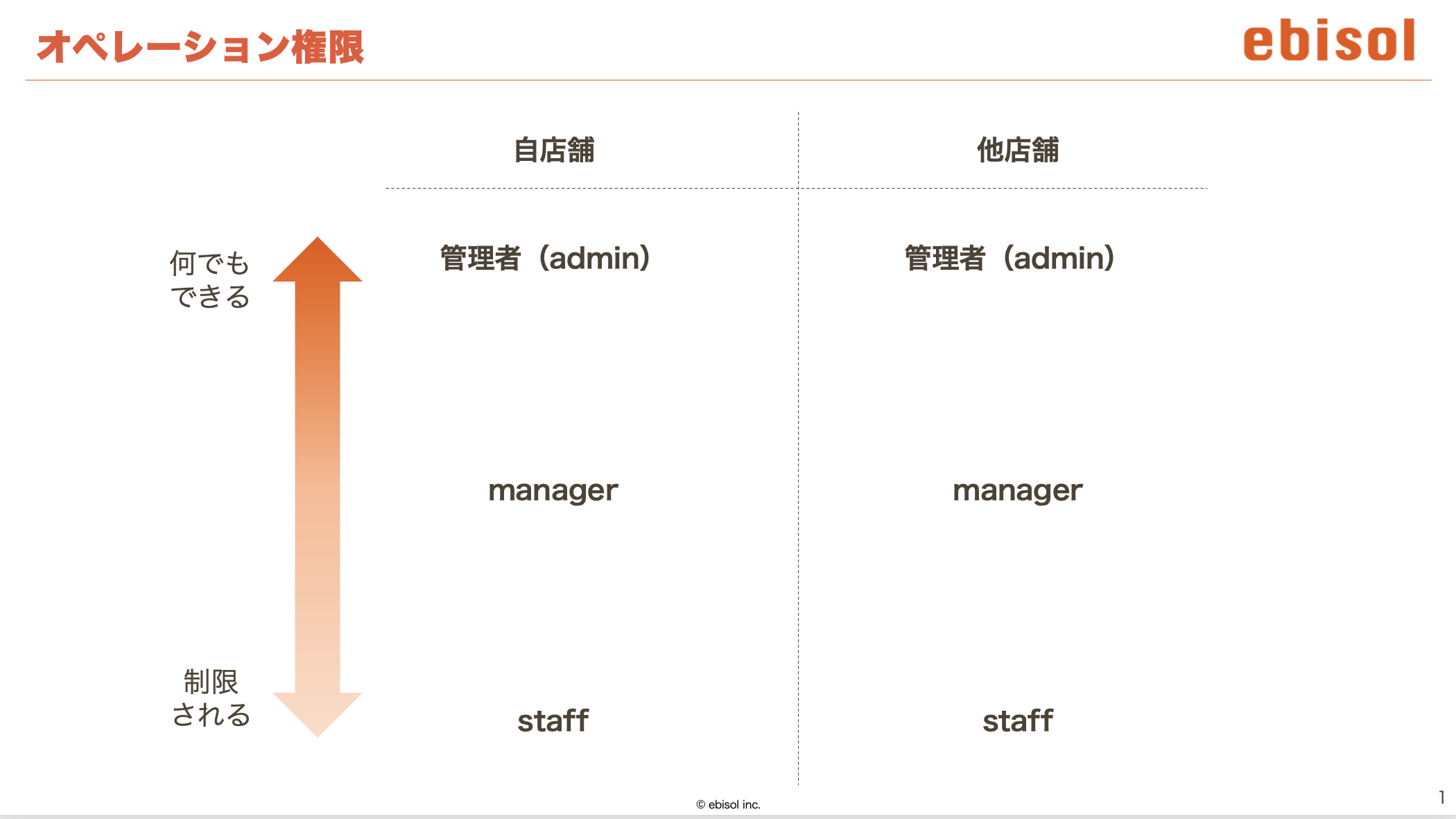 権限の強弱.png